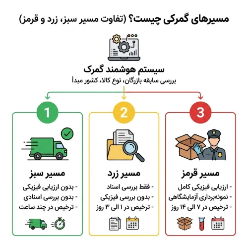 مسیر های گمرکی چیست